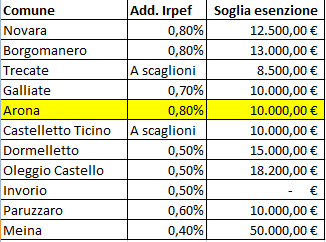 Aliquote Irpef provincia di Novara 2019