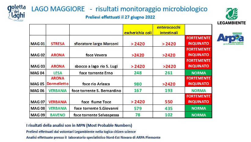 Goletta dei Laghi - risultati monitoraggio microbiologico 2022